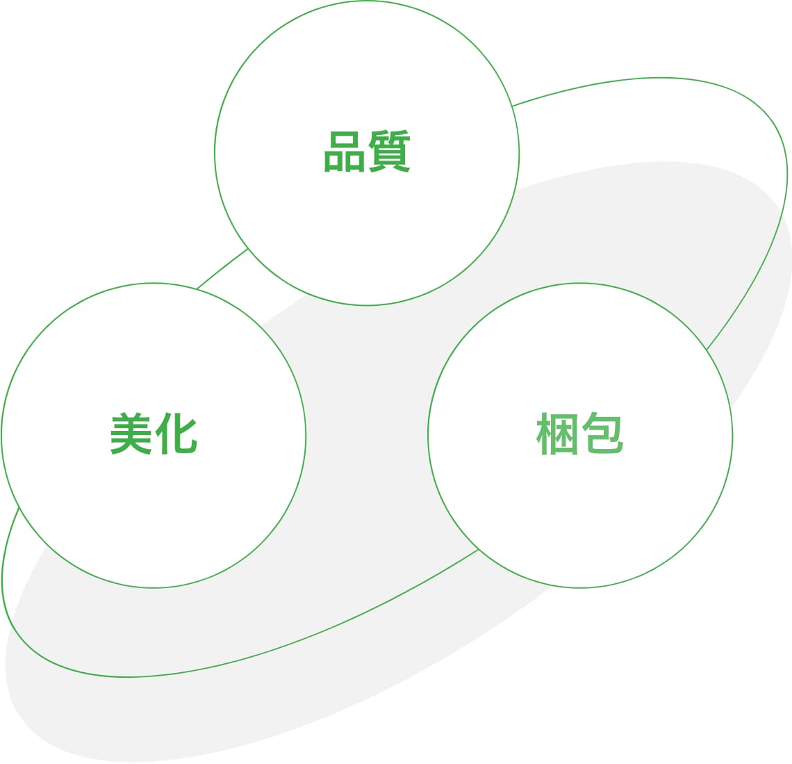 品質、美化、梱包の3循環を表した図